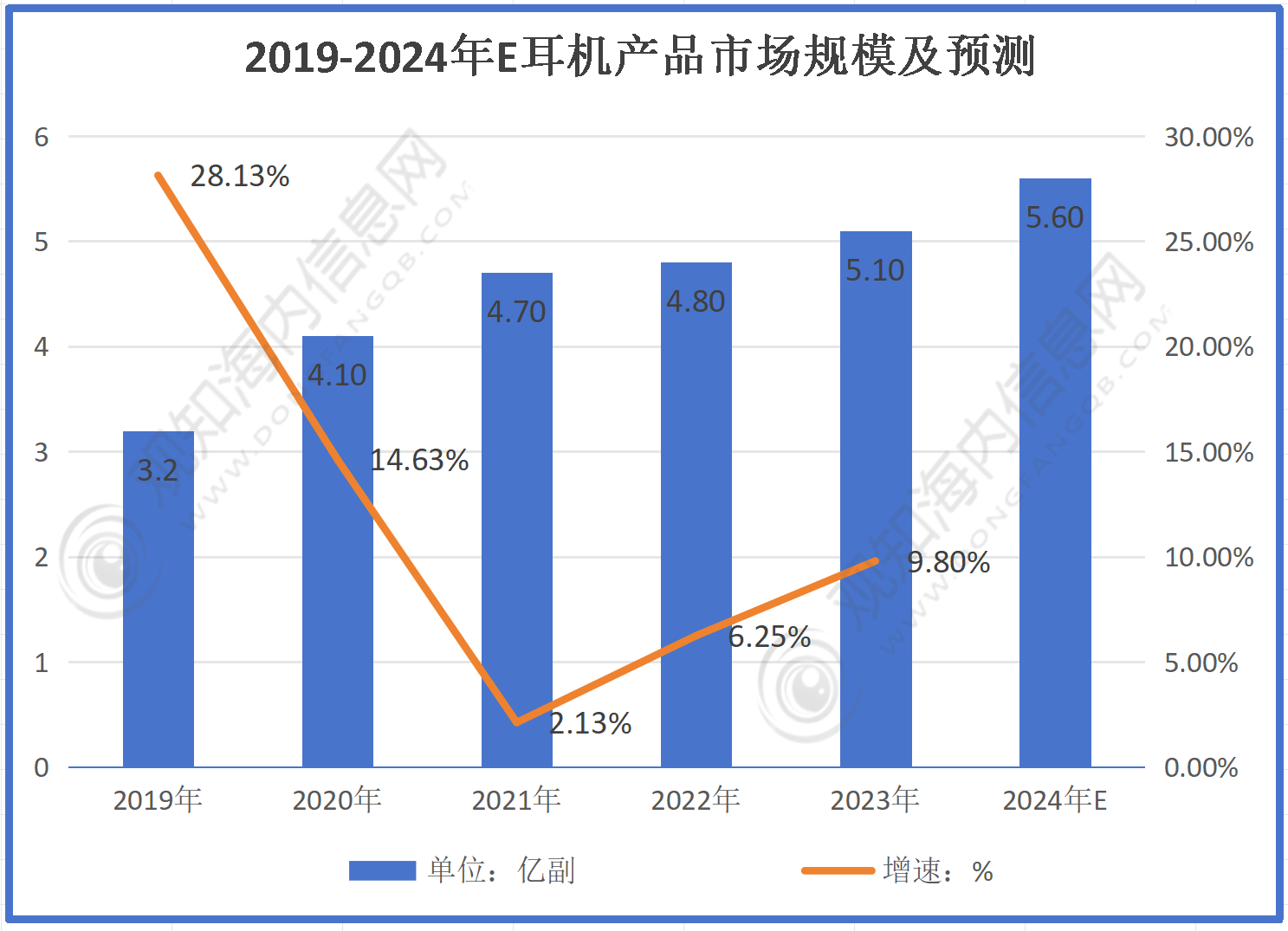 行业市场规模有望突破56亿同比增长10%「图」J9国际集团最新市场调研！预计2024年耳机(图3)