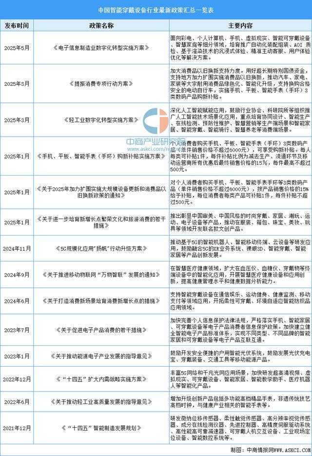 设备行业市场前景预测研究报告（简版）ag九游会登录2025年中国智能穿戴(图13)